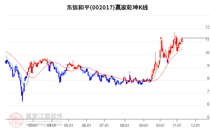 002017东信和平赢家乾坤K线工具