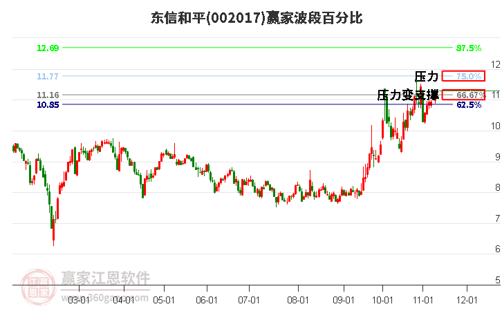 002017东信和平赢家波段百分比工具