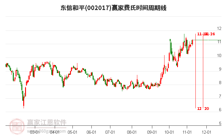 002017东信和平赢家费氏时间周期线工具