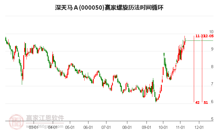 000050深天马Ａ赢家螺旋历法时间循环工具