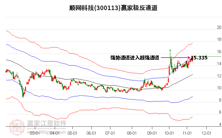 300113顺网科技赢家极反通道工具