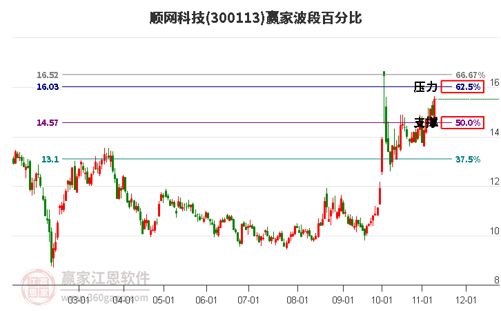 300113顺网科技赢家波段百分比工具