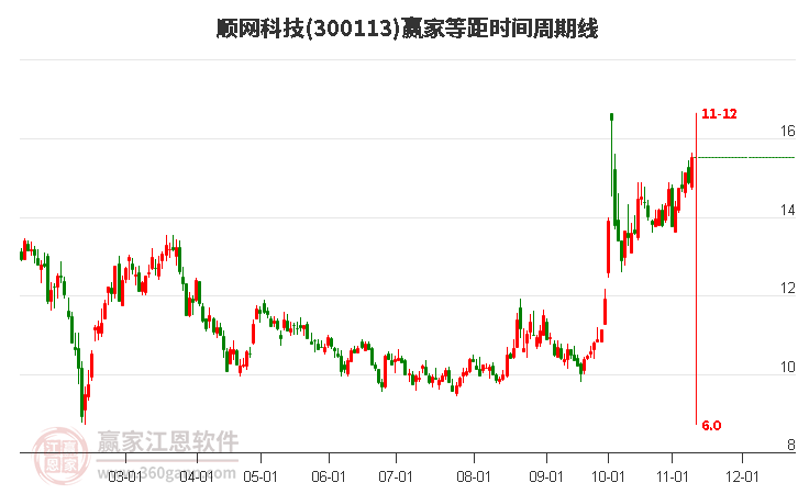 300113顺网科技赢家等距时间周期线工具