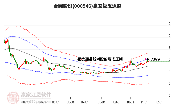 000546金圆股份赢家极反通道工具