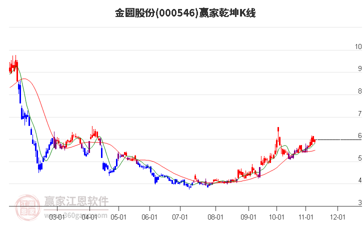 000546金圆股份赢家乾坤K线工具