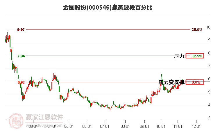 000546金圆股份赢家波段百分比工具