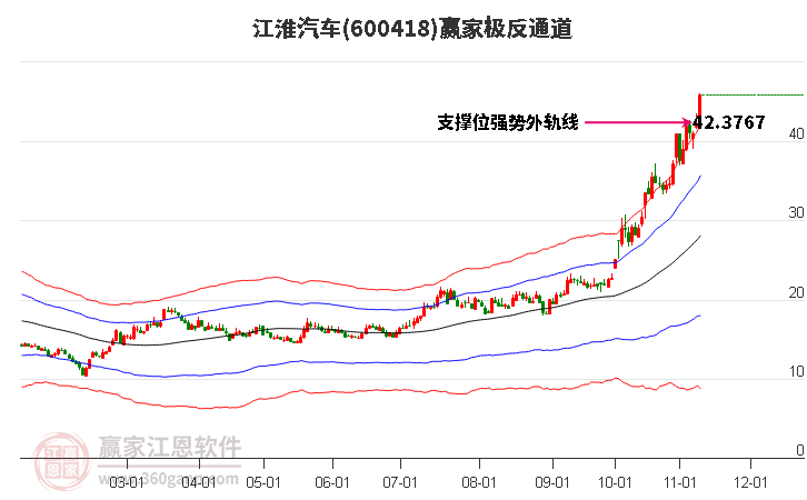 600418江淮汽车赢家极反通道工具