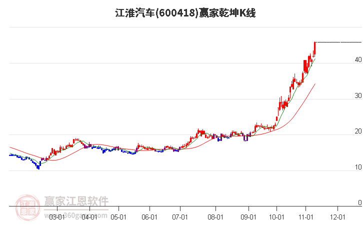 600418江淮汽车赢家乾坤K线工具