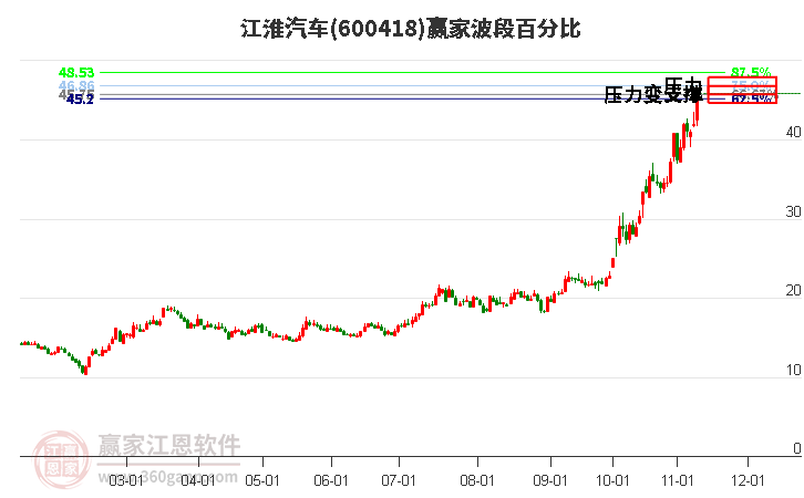 600418江淮汽车赢家波段百分比工具