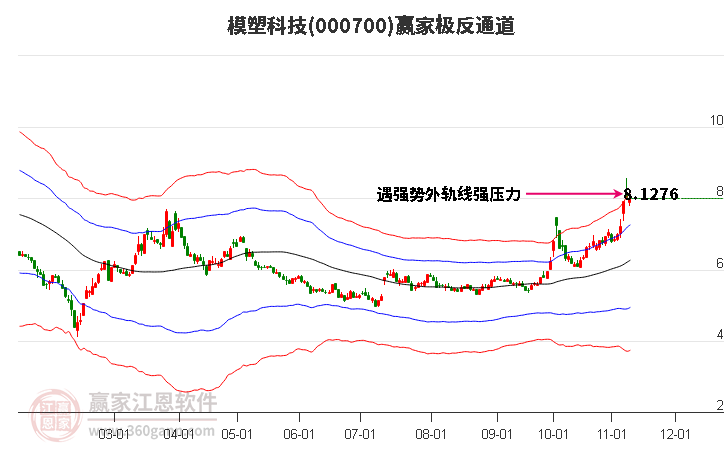 000700模塑科技赢家极反通道工具