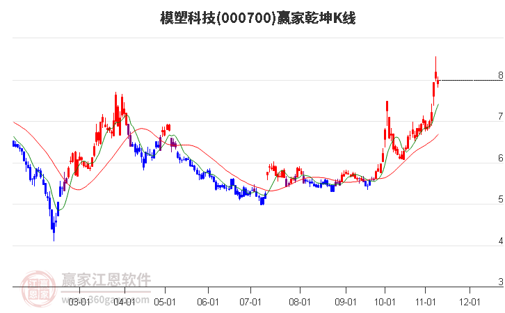 000700模塑科技赢家乾坤K线工具