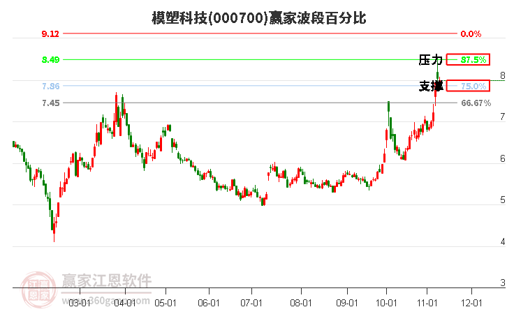 000700模塑科技赢家波段百分比工具