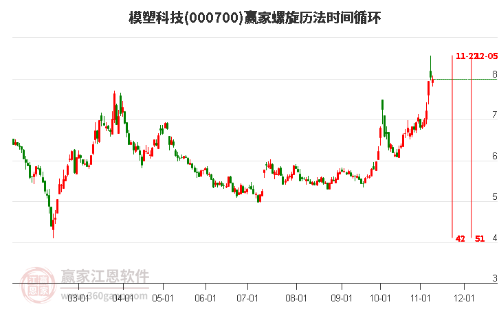 000700模塑科技赢家螺旋历法时间循环工具