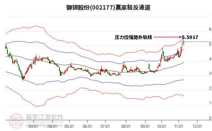 002177御银股份赢家极反通道工具