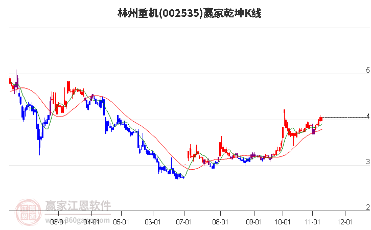 002535林州重机赢家乾坤K线工具