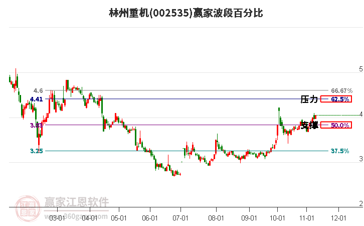 002535林州重机赢家波段百分比工具