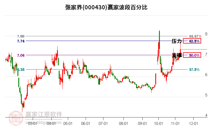 000430张家界赢家波段百分比工具