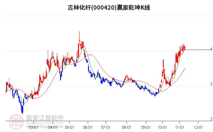 000420吉林化纖贏家乾坤K線工具