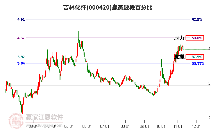 000420吉林化纖贏家波段百分比工具