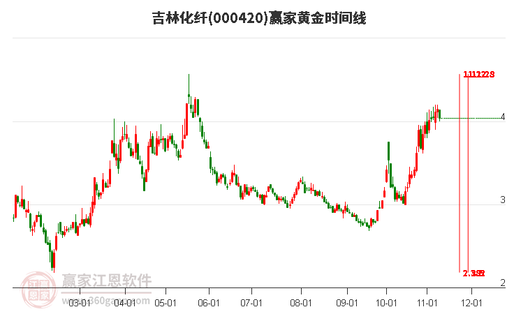 000420吉林化纖贏家黃金時間周期線工具