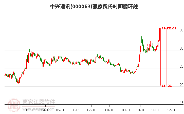 000063中兴通讯赢家费氏时间循环线工具