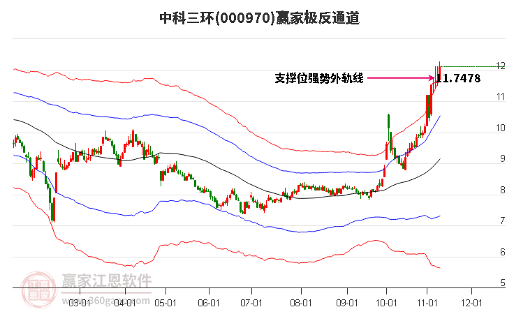 000970中科三环赢家极反通道工具