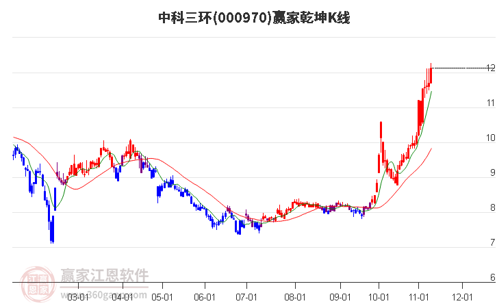 000970中科三环赢家乾坤K线工具