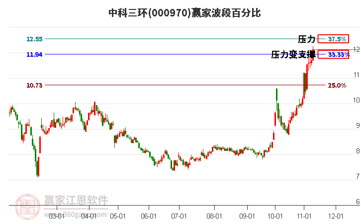 000970中科三环赢家波段百分比工具