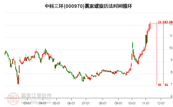 000970中科三环赢家螺旋历法时间循环工具