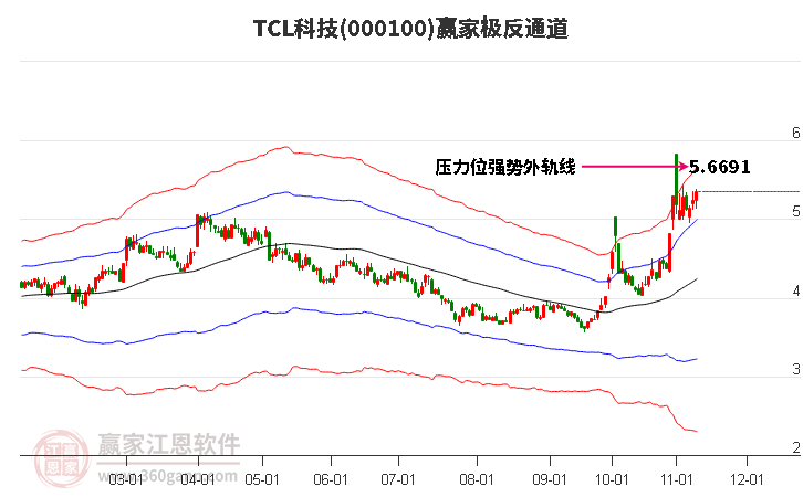 000100TCL科技赢家极反通道工具