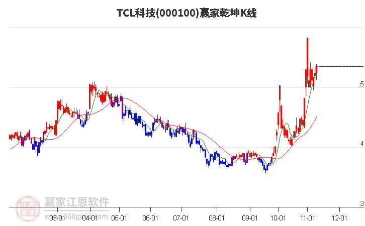 000100TCL科技赢家乾坤K线工具