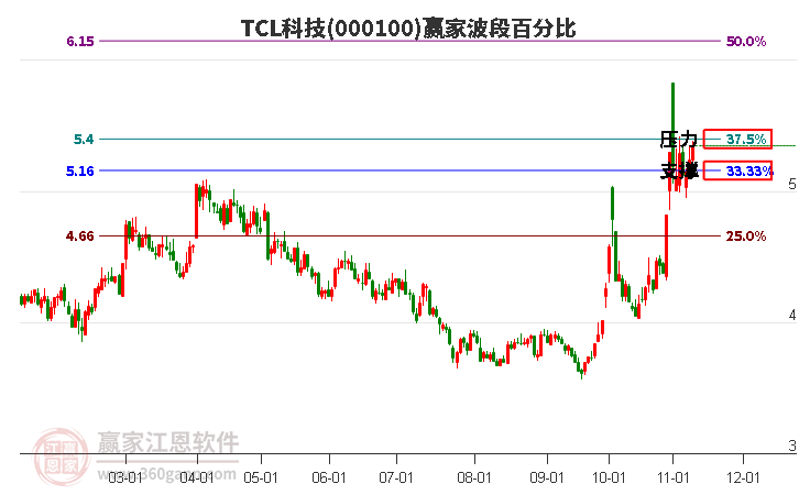 000100TCL科技赢家波段百分比工具