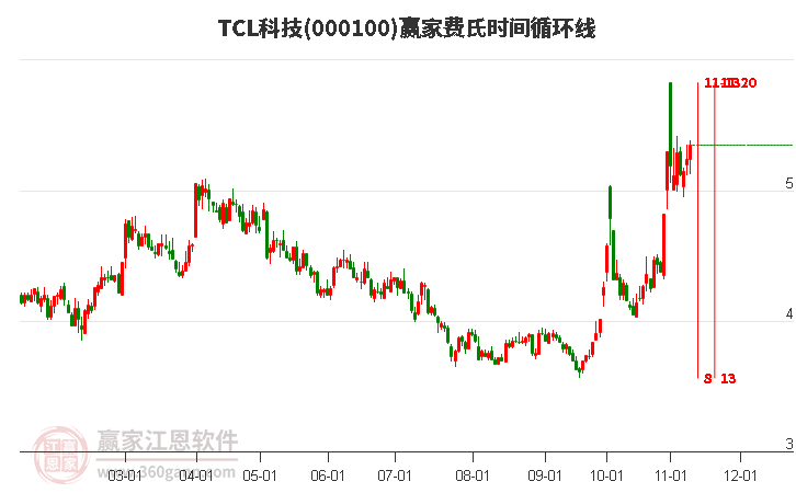 000100TCL科技赢家费氏时间循环线工具