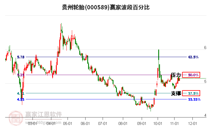 000589贵州轮胎赢家波段百分比工具