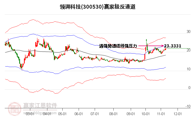 300530领湃科技赢家极反通道工具