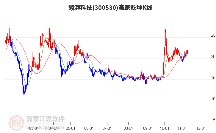 300530领湃科技赢家乾坤K线工具