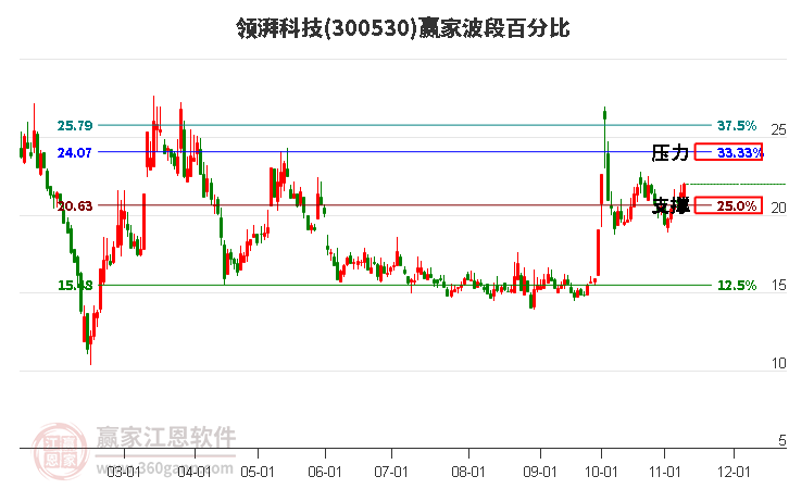 300530领湃科技赢家波段百分比工具