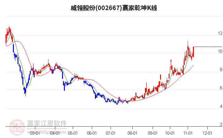 002667威领股份赢家乾坤K线工具