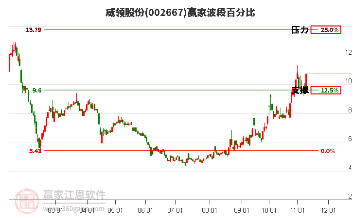 002667威领股份赢家波段百分比工具