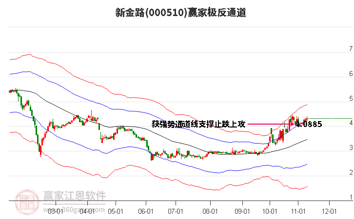 000510新金路赢家极反通道工具