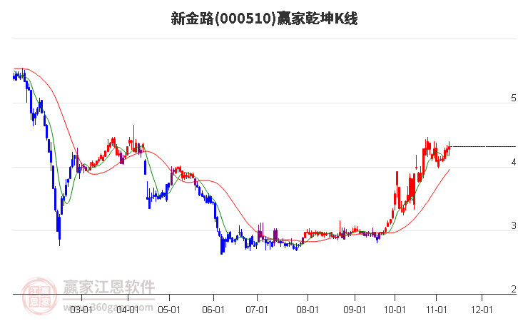 000510新金路赢家乾坤K线工具