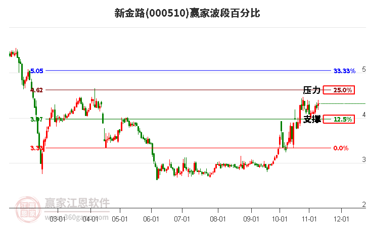 000510新金路赢家波段百分比工具