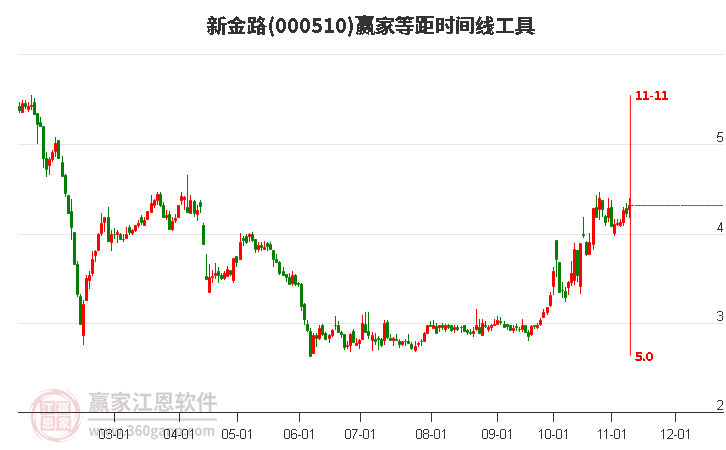 000510新金路赢家等距时间周期线工具