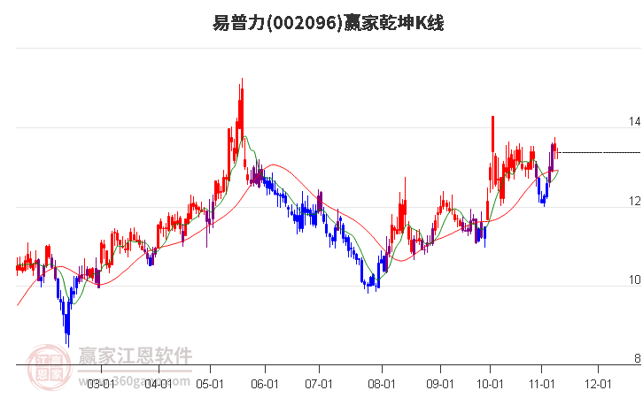 002096易普力赢家乾坤K线工具