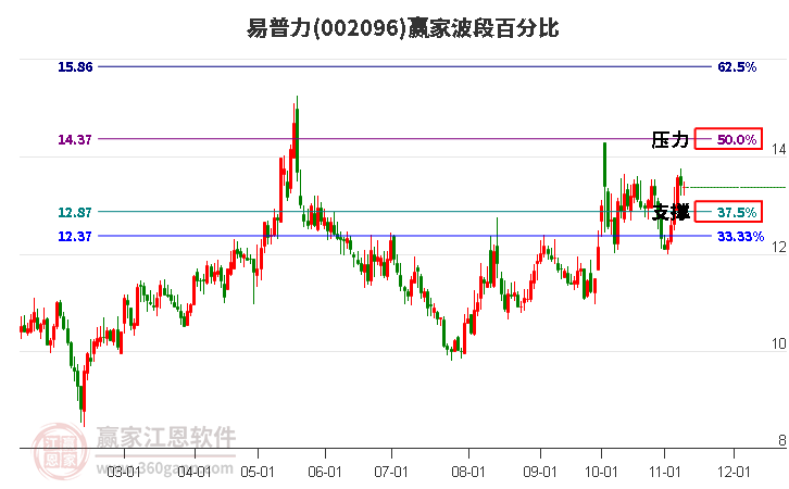 002096易普力赢家波段百分比工具