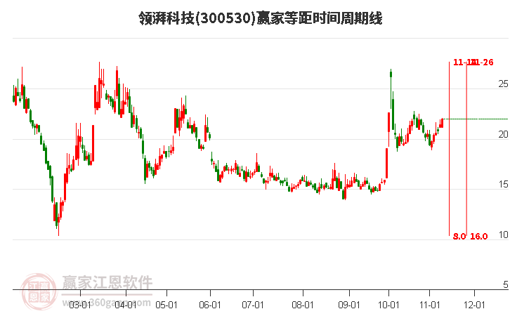 300530领湃科技赢家等距时间周期线工具