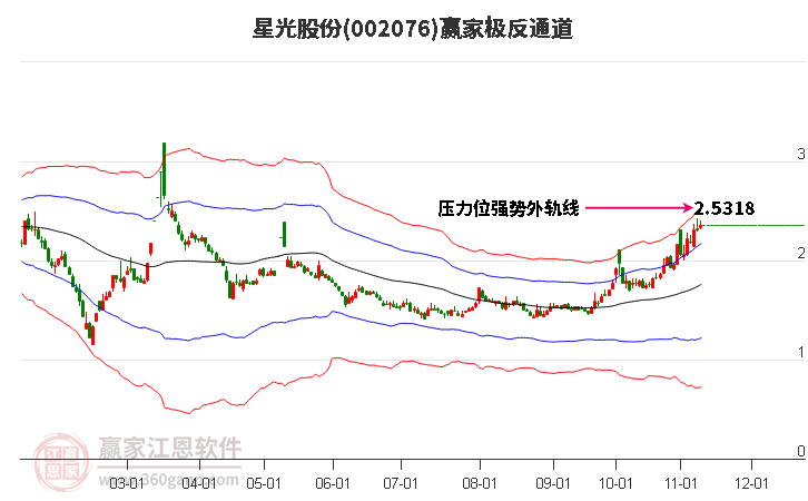 002076星光股份赢家极反通道工具