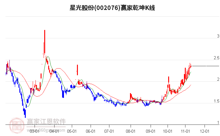 002076星光股份赢家乾坤K线工具