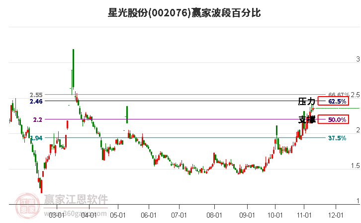 002076星光股份赢家波段百分比工具