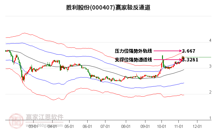 000407胜利股份赢家极反通道工具